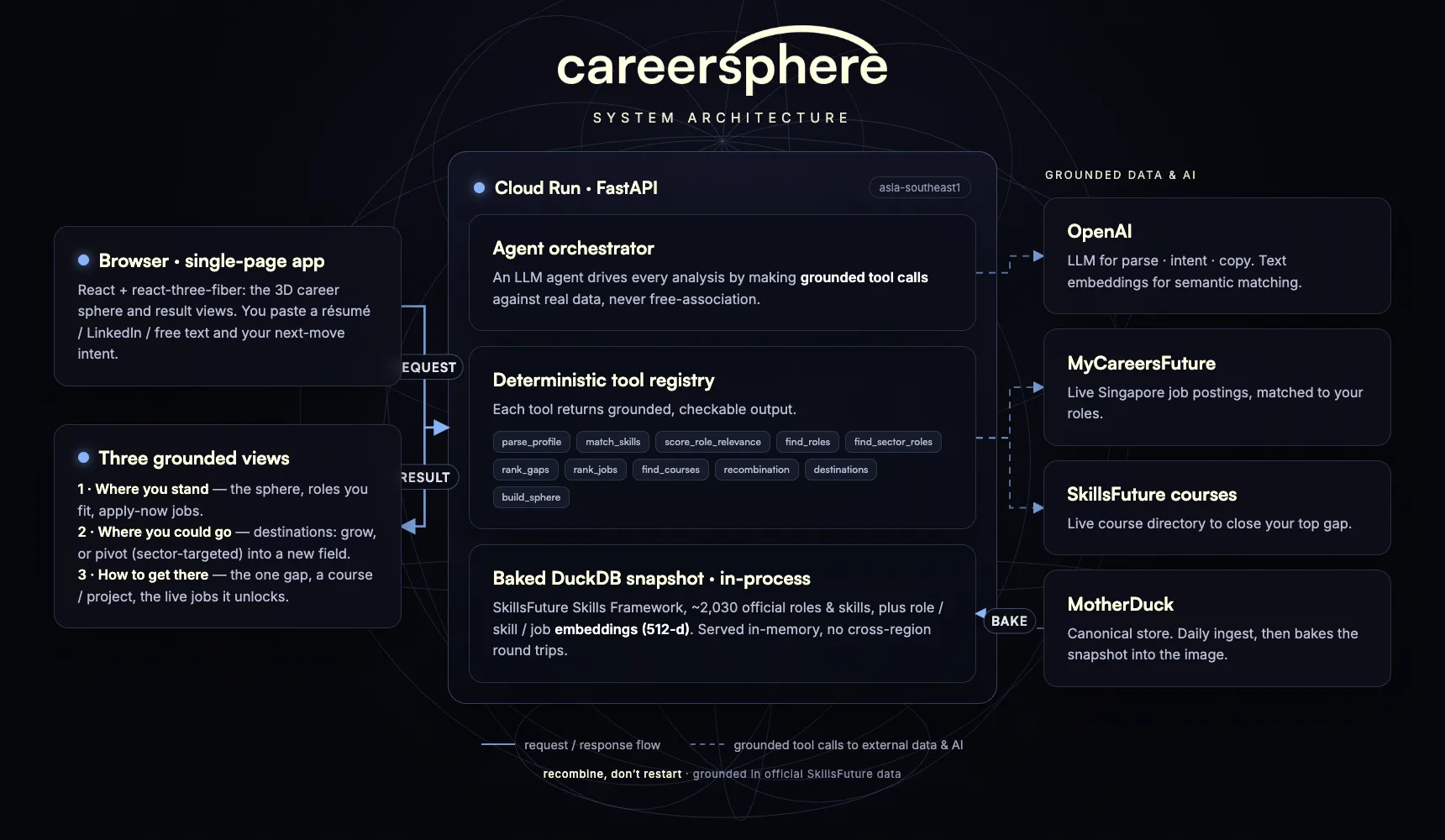 careersphere system architecture showing React, FastAPI, OpenAI, DuckDB, MyCareersFuture, SkillsFuture courses, and MotherDuck