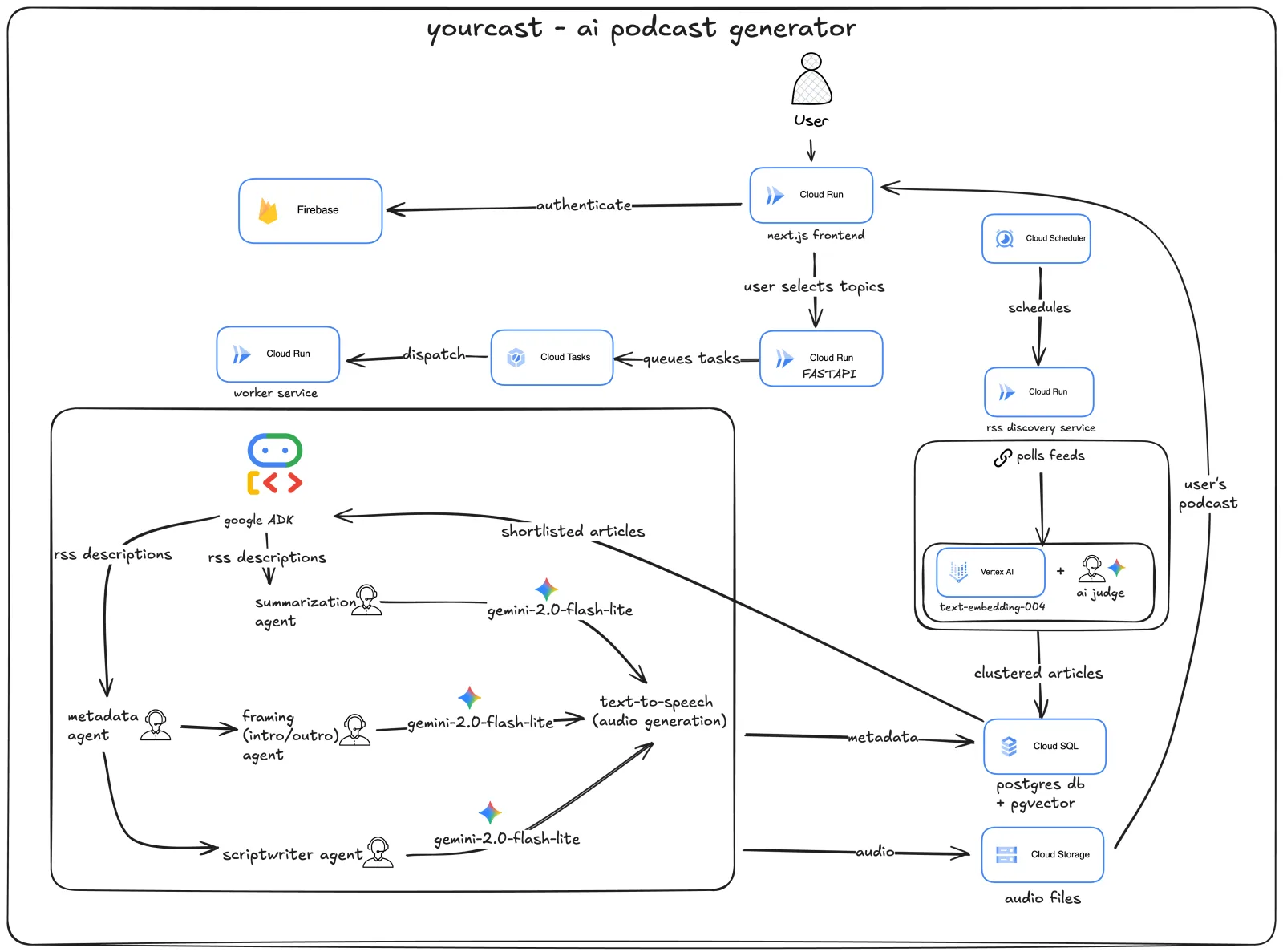 System architecture showing the Cloud Run services, Cloud SQL, and Cloud Tasks pipeline